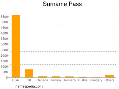 Surname Pass
