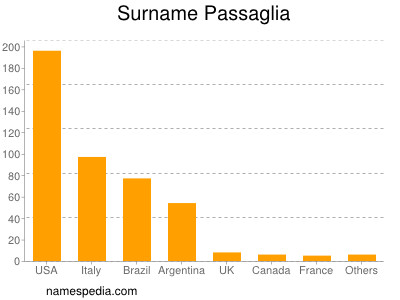 Surname Passaglia