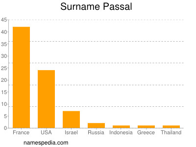 Surname Passal