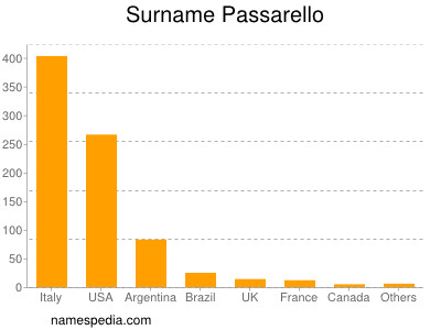 Surname Passarello