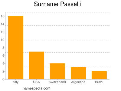 Surname Passelli