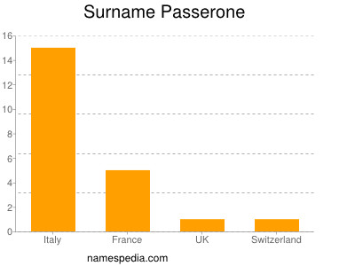 Surname Passerone