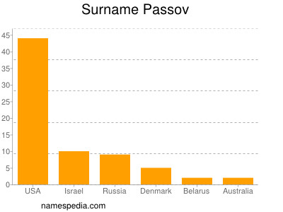 Surname Passov