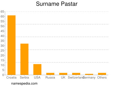 Surname Pastar