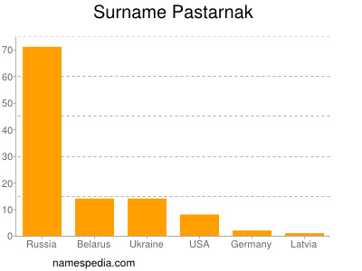 Surname Pastarnak