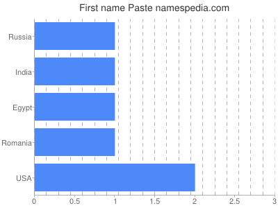 Given name Paste