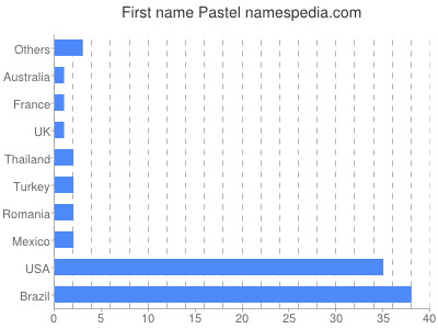 Given name Pastel