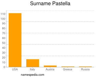 Surname Pastella