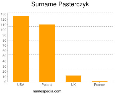 Surname Pasterczyk