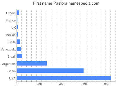 Given name Pastora