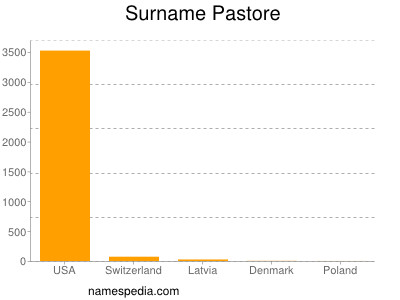 nom Pastore