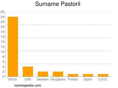 Familiennamen Pastoril