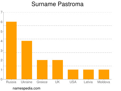 Surname Pastroma