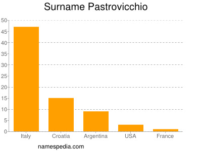 Surname Pastrovicchio