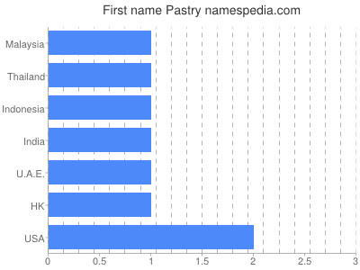 Given name Pastry