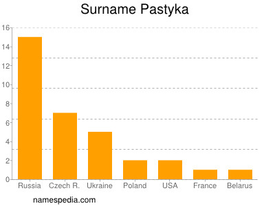 Surname Pastyka
