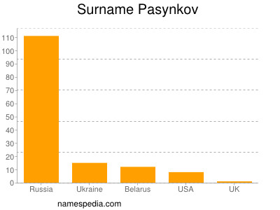Surname Pasynkov