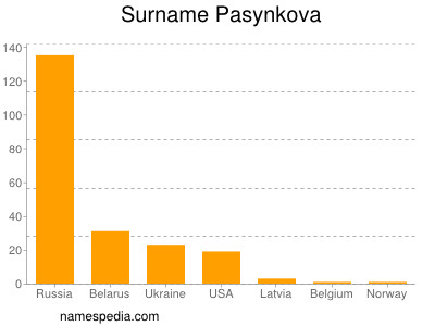 Surname Pasynkova