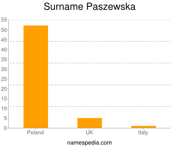 Surname Paszewska