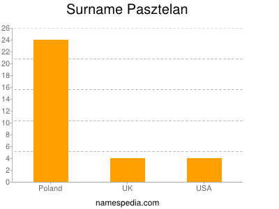Surname Pasztelan