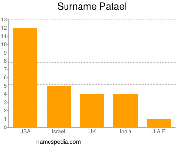 Surname Patael