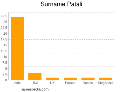 Surname Patali