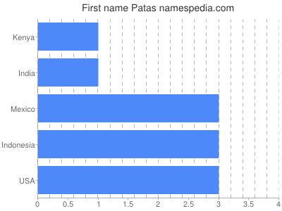 prenom Patas