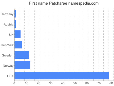 Given name Patcharee