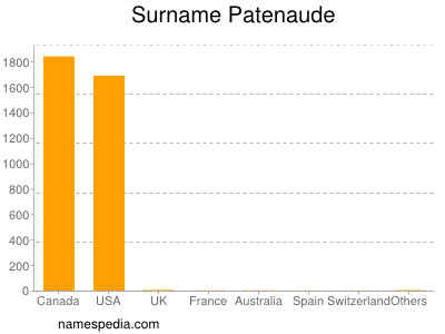 Surname Patenaude
