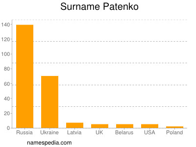Surname Patenko