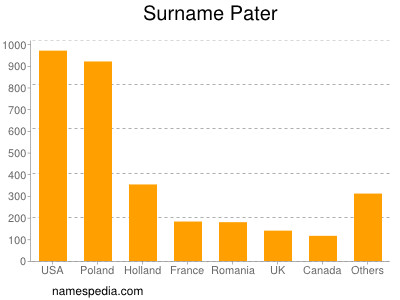 Surname Pater