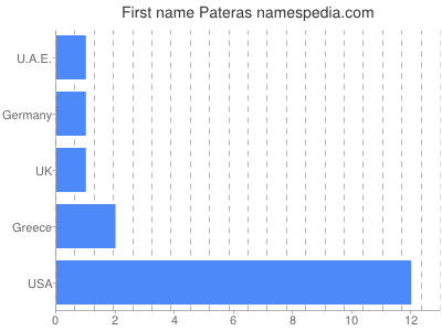 Given name Pateras