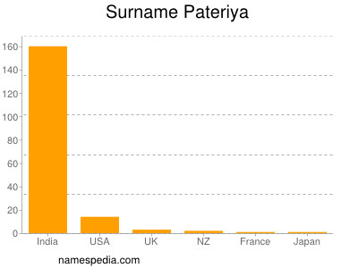 Surname Pateriya