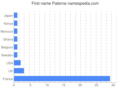 Given name Paterne