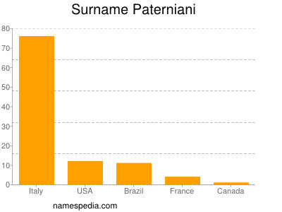 Surname Paterniani