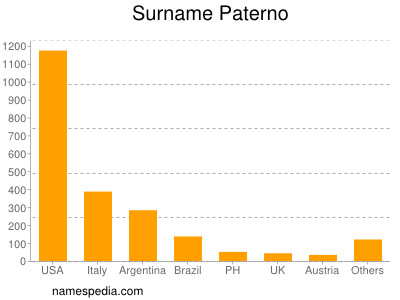 Surname Paterno