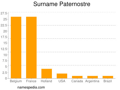 Surname Paternostre