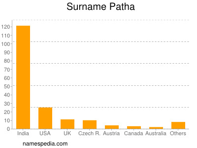 Surname Patha