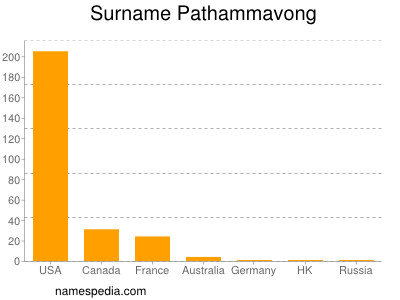 Surname Pathammavong