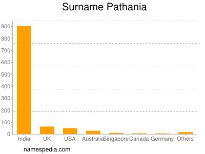 Surname Pathania