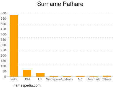Surname Pathare