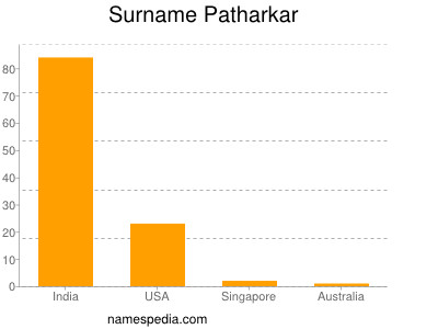 Surname Patharkar
