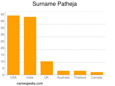 Surname Patheja