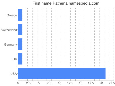 Given name Pathena
