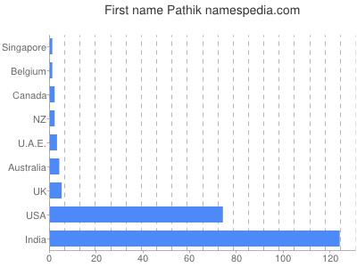 Given name Pathik