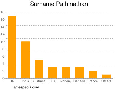 Surname Pathinathan