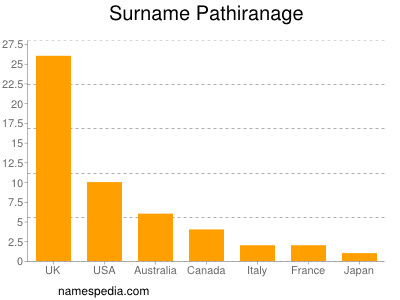 Surname Pathiranage