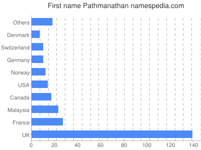 Given name Pathmanathan