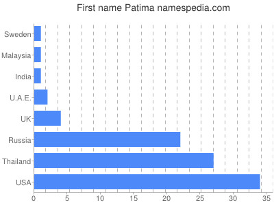 Given name Patima