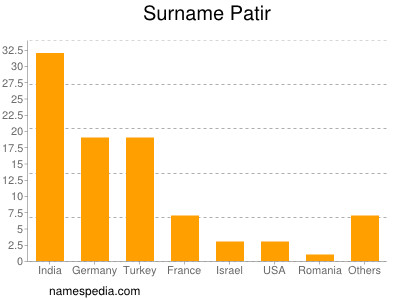 Surname Patir